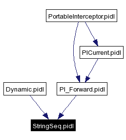 Included by dependency graph