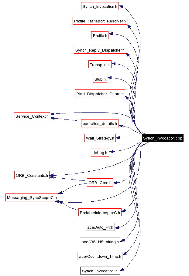 Include dependency graph