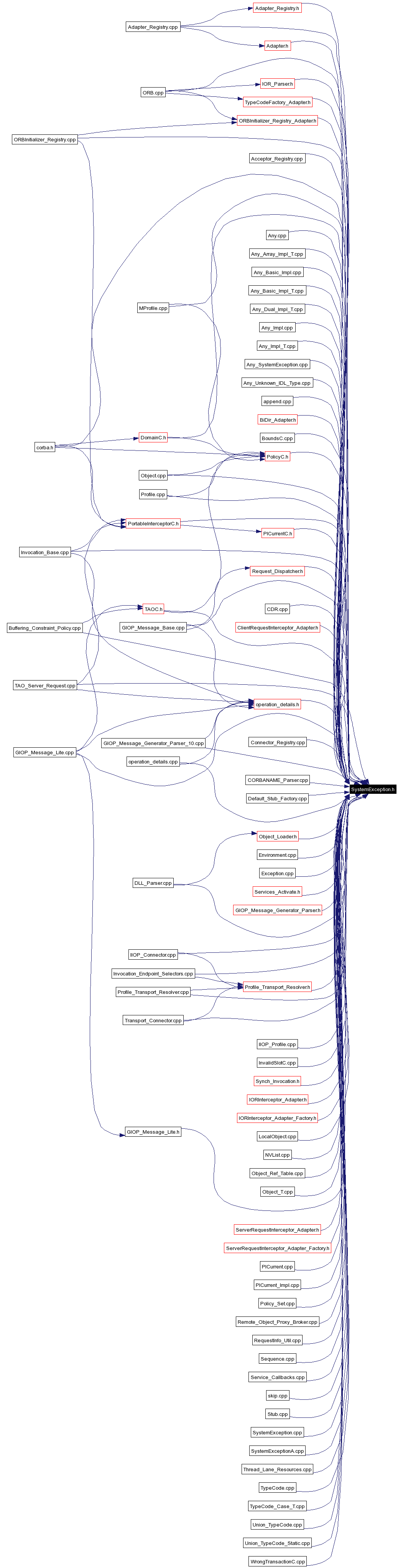 Included by dependency graph