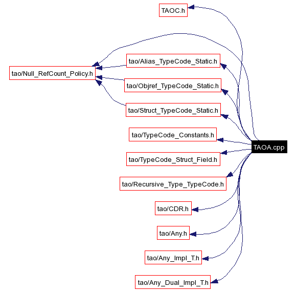 Include dependency graph