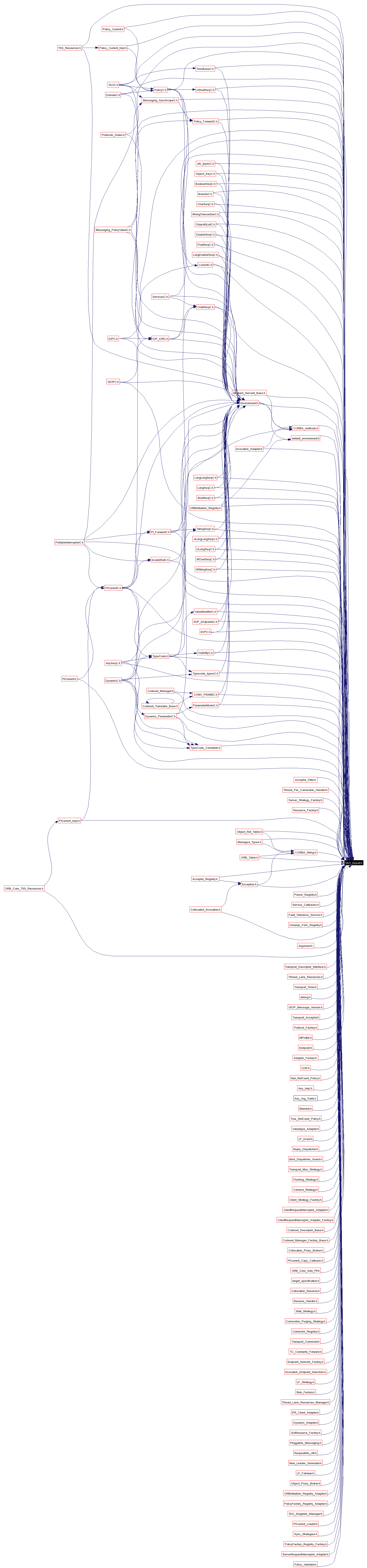 Included by dependency graph