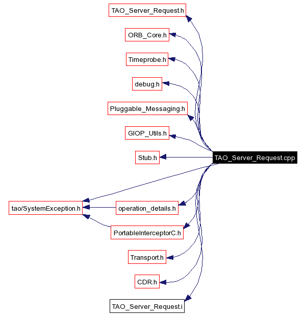 Include dependency graph