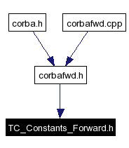 Included by dependency graph