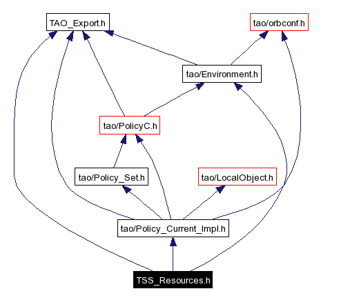 Include dependency graph