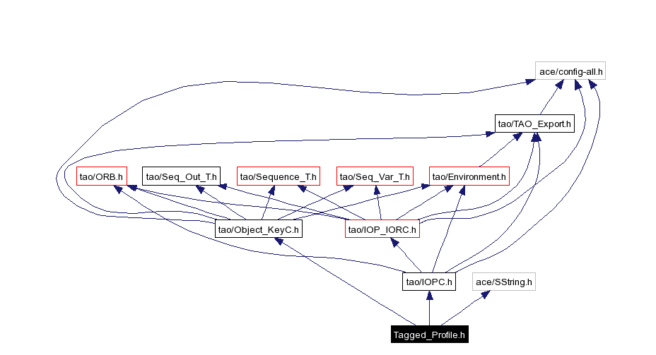 Include dependency graph
