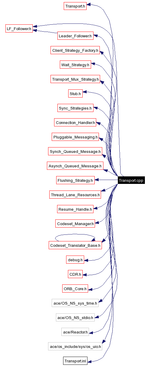 Include dependency graph