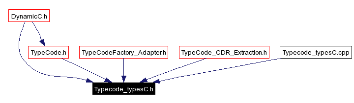 Included by dependency graph