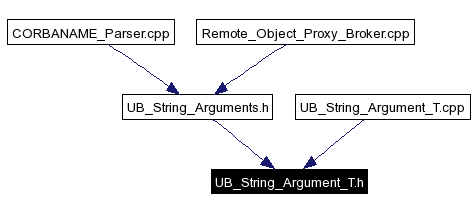 Included by dependency graph