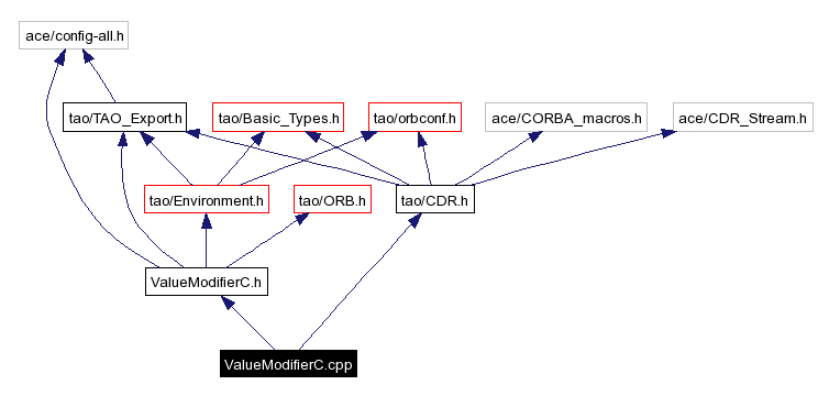 Include dependency graph