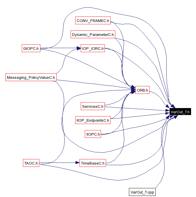 Included by dependency graph