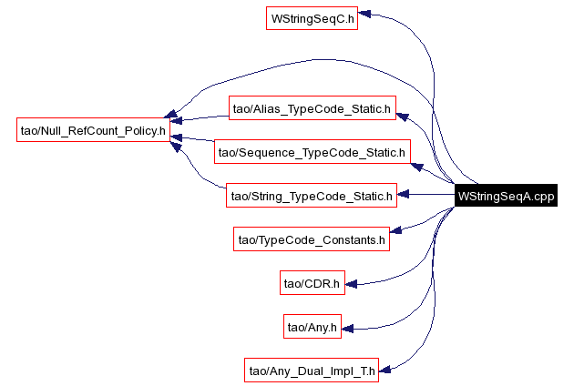 Include dependency graph