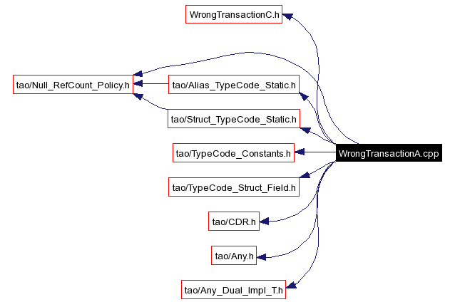 Include dependency graph