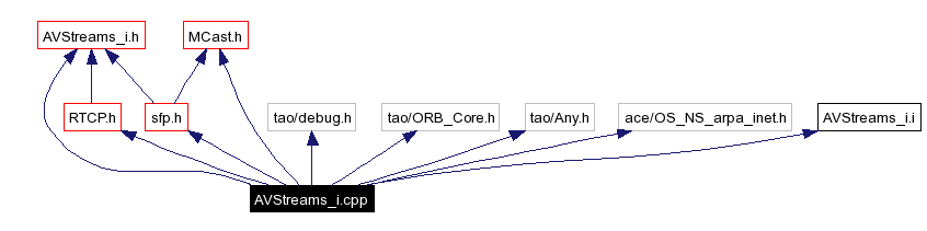 Include dependency graph
