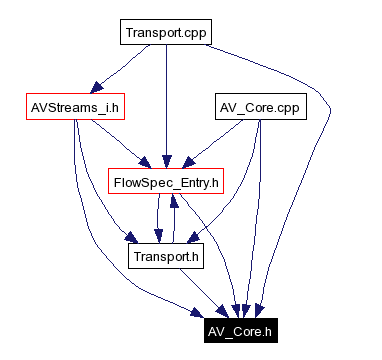 Included by dependency graph