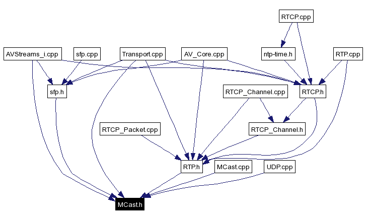 Included by dependency graph