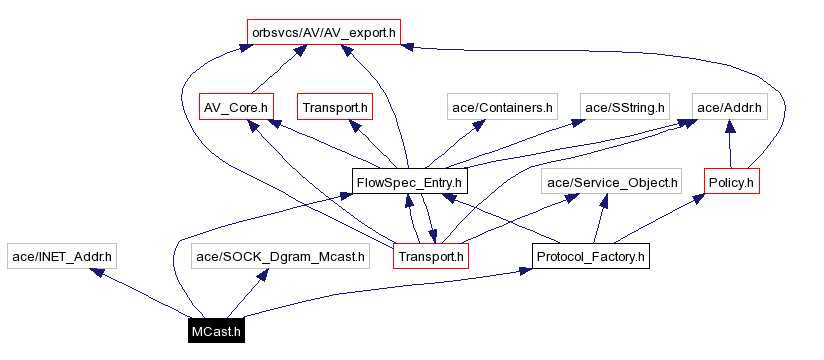 Include dependency graph