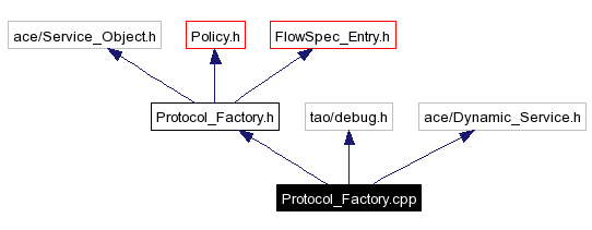 Include dependency graph
