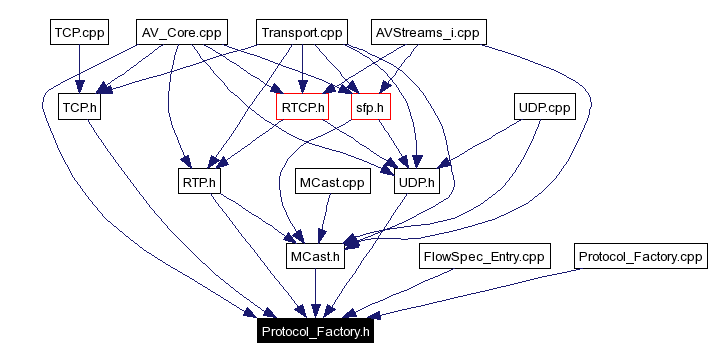 Included by dependency graph