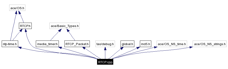 Include dependency graph