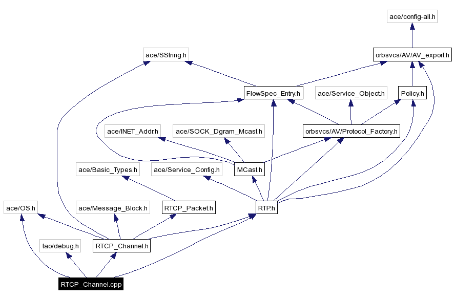 Include dependency graph