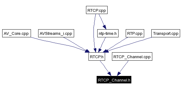 Included by dependency graph