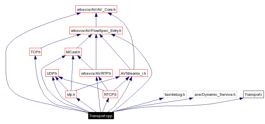 Include dependency graph