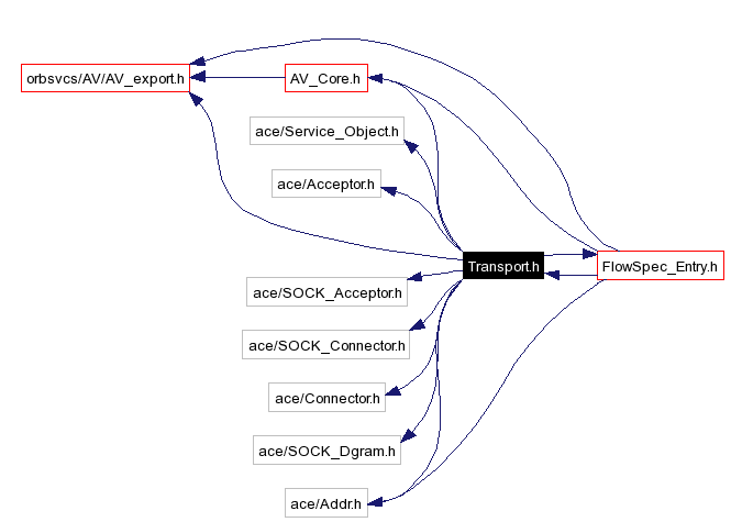 Include dependency graph