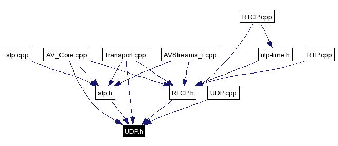 Included by dependency graph