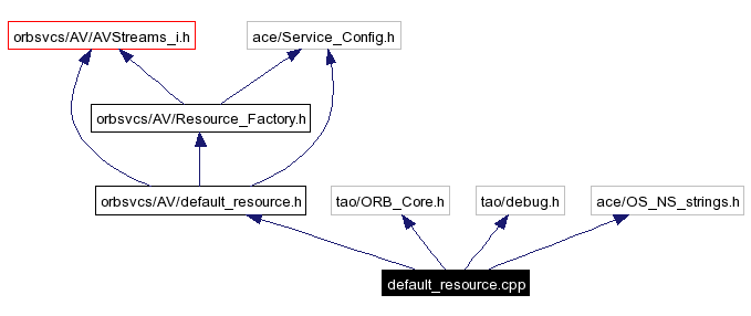 Include dependency graph