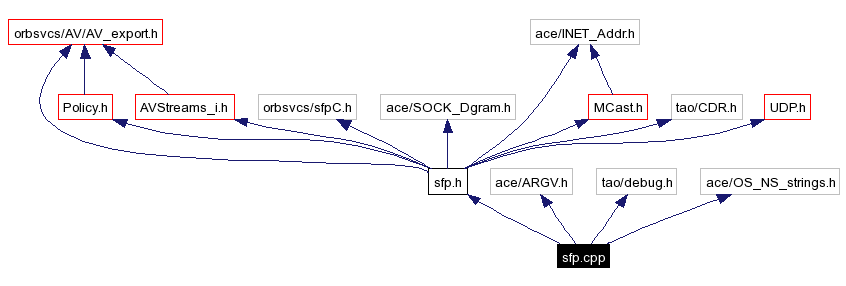 Include dependency graph