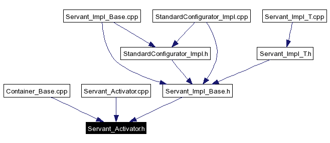 Included by dependency graph
