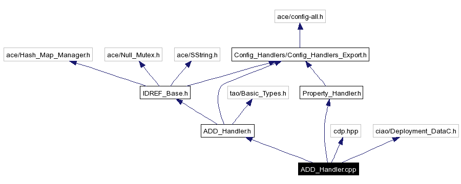 Include dependency graph