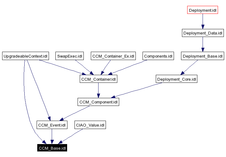 Included by dependency graph