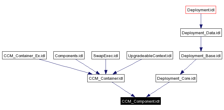 Included by dependency graph