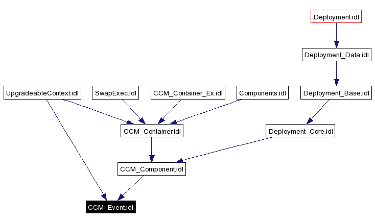 Included by dependency graph