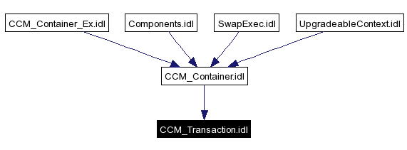 Included by dependency graph