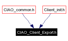 Included by dependency graph