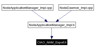 Included by dependency graph
