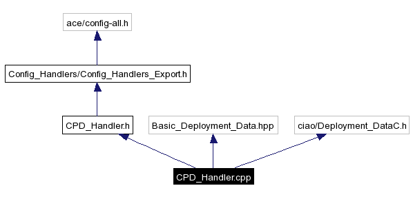 Include dependency graph