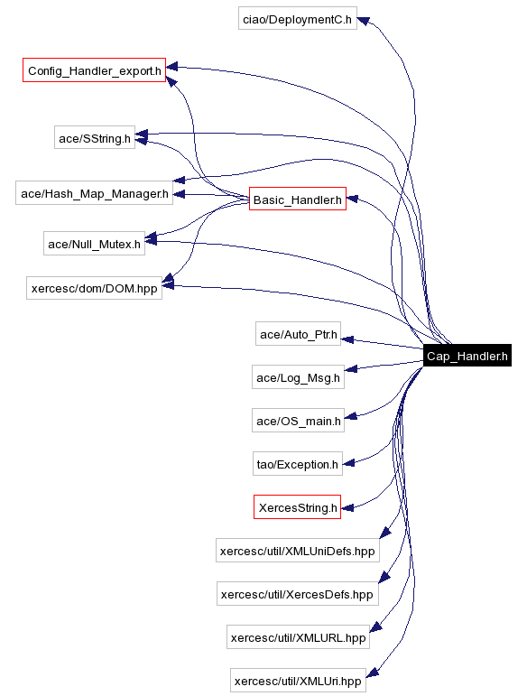 Include dependency graph