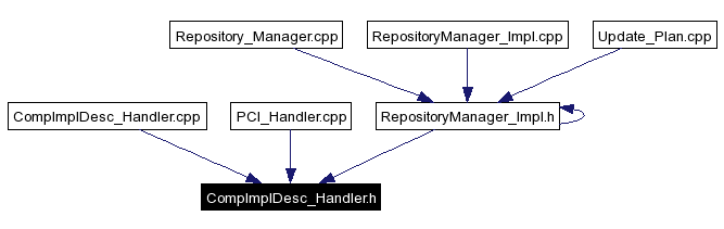 Included by dependency graph