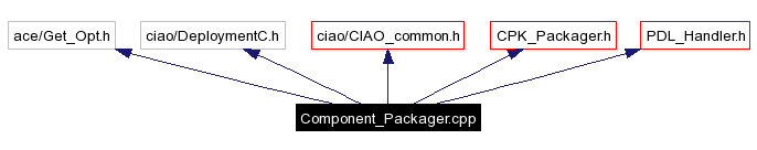 Include dependency graph