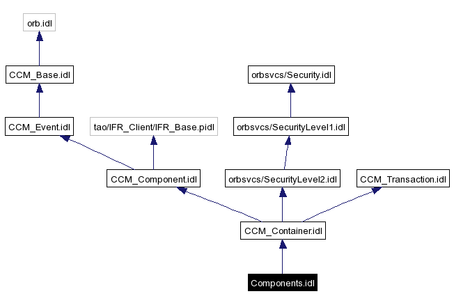 Include dependency graph