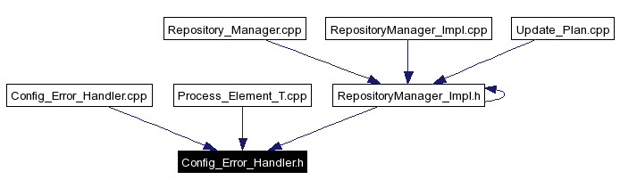 Included by dependency graph