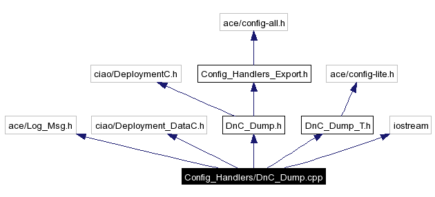 Include dependency graph