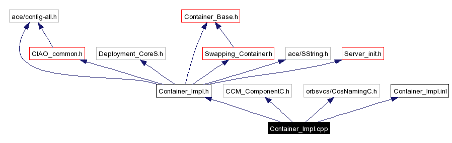 Include dependency graph