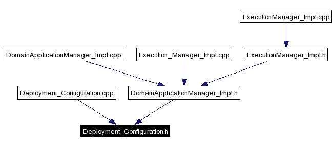 Included by dependency graph