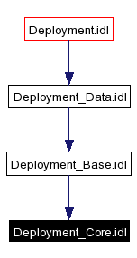 Included by dependency graph