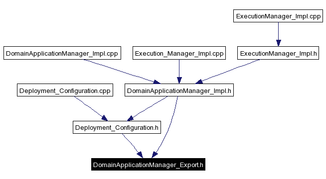 Included by dependency graph