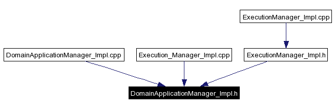 Included by dependency graph